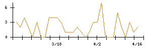 ヤマダコーポレーションのシグナル検出数推移