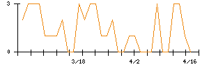 富士通のシグナル検出数推移