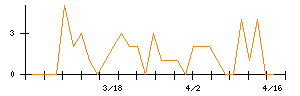 日本セラミックのシグナル検出数推移