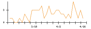 カシオ計算機のシグナル検出数推移
