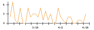 松風のシグナル検出数推移