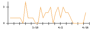 日本証券金融のシグナル検出数推移