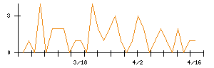 三菱ＨＣキャピタルのシグナル検出数推移