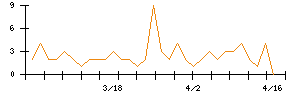 アルプス物流のシグナル検出数推移