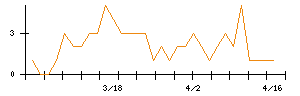スバル興業のシグナル検出数推移