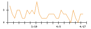 鹿島のシグナル検出数推移