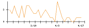 新日本建設のシグナル検出数推移