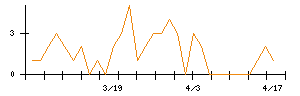 ジェイエイシーリクルートメントのシグナル検出数推移