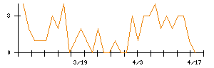 カンロのシグナル検出数推移
