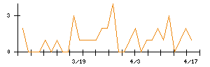 旭松食品のシグナル検出数推移