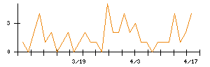 わらべや日洋のシグナル検出数推移