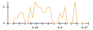 日本リート投資法人のシグナル検出数推移