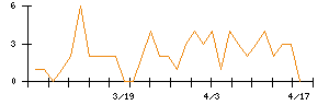 バルニバービのシグナル検出数推移