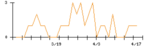 山田債権回収管理総合事務所のシグナル検出数推移