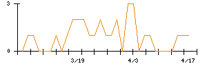 日本ケミファのシグナル検出数推移