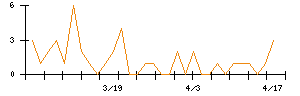 ケイファーマのシグナル検出数推移