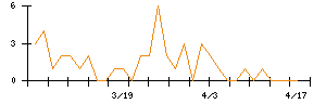 日本興業のシグナル検出数推移