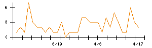 東京鐵鋼のシグナル検出数推移