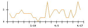 日本高周波鋼業のシグナル検出数推移