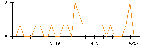 日本フェンオールのシグナル検出数推移