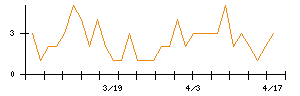 日本ホスピスホールディングスのシグナル検出数推移