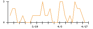 ティムコのシグナル検出数推移
