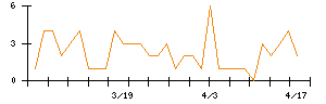 北日本銀行のシグナル検出数推移
