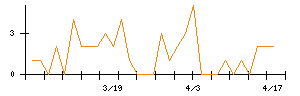 日本エスリードのシグナル検出数推移