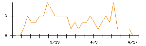 スバル興業のシグナル検出数推移
