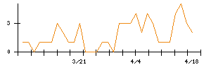 ユーグレナのシグナル検出数推移