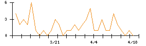 日本ケミカルリサーチのシグナル検出数推移