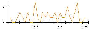 リンガーハットのシグナル検出数推移