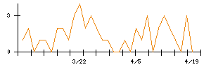 マルハニチロのシグナル検出数推移