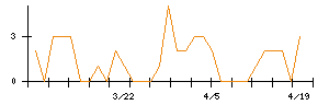 エプコのシグナル検出数推移