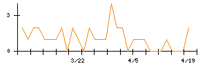 アドソル日進のシグナル検出数推移