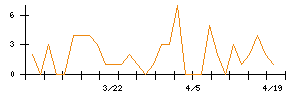ヤマダコーポレーションのシグナル検出数推移