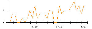 日本ピストンリングのシグナル検出数推移