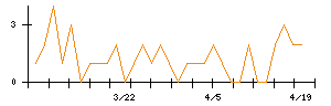 ベビーカレンダーのシグナル検出数推移