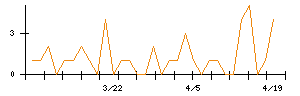 オリンパスのシグナル検出数推移