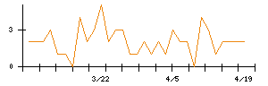 日本バルカー工業のシグナル検出数推移