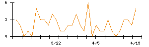富山銀行のシグナル検出数推移