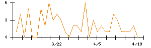 レノバのシグナル検出数推移