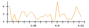 新日本空調のシグナル検出数推移