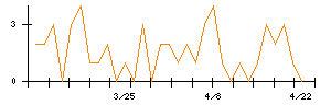 セントケア・ホールディングのシグナル検出数推移