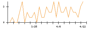 サーラコーポレーションのシグナル検出数推移