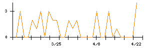 日本プリメックスのシグナル検出数推移