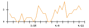 日本ピグメントのシグナル検出数推移