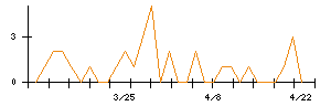 クリップコーポレーションのシグナル検出数推移