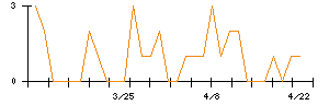 日本ハウズイングのシグナル検出数推移