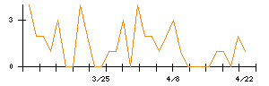 日本ヒュームのシグナル検出数推移